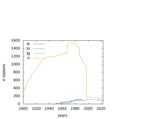 Blended stations over time