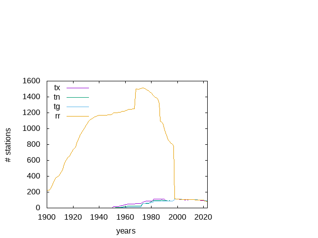 Non-blended stations over time